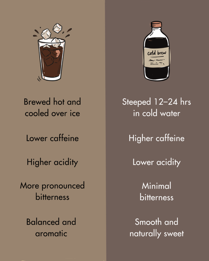Cold Brew vs. Iced Coffee